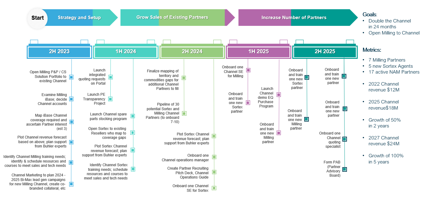 Example of a PRODUCTIVITY Strategy Roadmap infographic